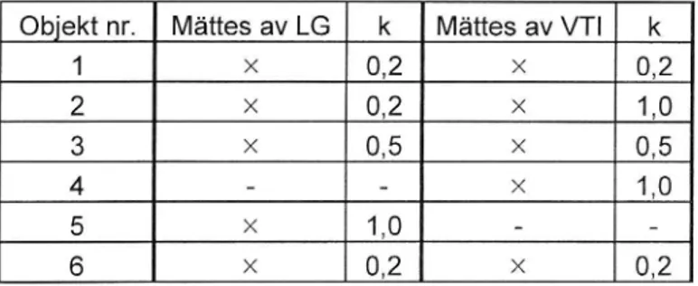 Tabell 1 Ma'tschema. VTI och LG avser att instrumenten (inte personalen) tillhörde LG Road Tech (mätlag ]) respektive VTI (matlag 2)