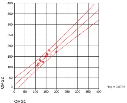 Figur 1 Sambandet mellan två mätomgångar med INSTR1, med tillhörande  95% prediktionsintervall