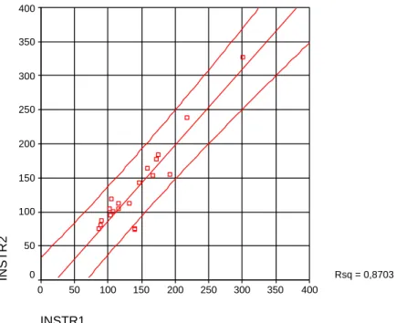 Figur 3 visar sambandet mellan mätningarna med de två instrumenten i E-län. 