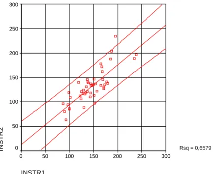 Figur 4 Sambandet mellan två mätomgångar, den ena med INSTR1 och den  andra med INSTR2 med tillhörande 95% prediktionsintervall