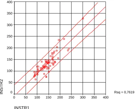 Figur 5 Sambandet mellan två mätomgångar, den ena med INSTR1 och den  andra med INSTR2 med tillhörande 95% prediktionsintervall