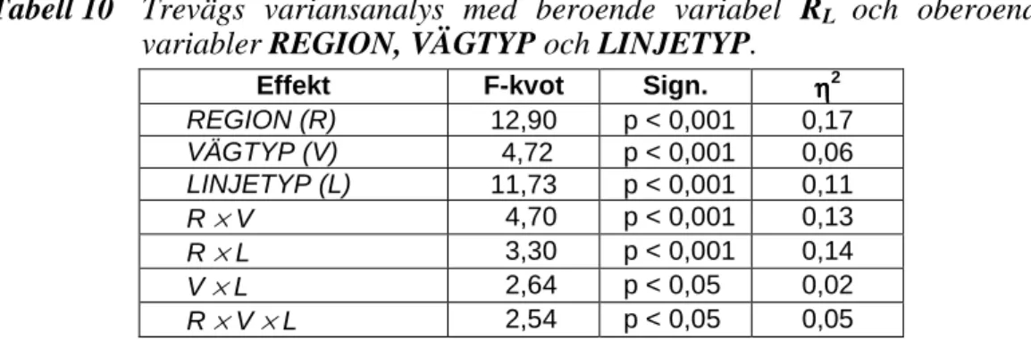 Tabell 10  Trevägs variansanalys med beroende variabel  R L  och oberoende  variabler  REGION, VÄGTYP  och  LINJETYP 