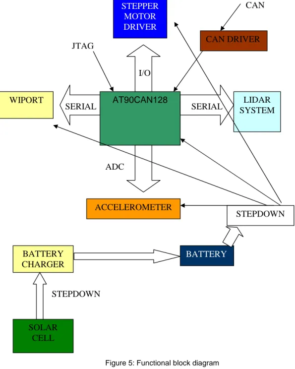 Figure 5: Functional block diagram 