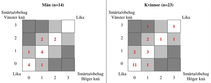 Tabell 1 Antalet försökspersoner som uppgav ingen, liten, medel eller stor skillnad i något av dermatomen L4, L5 och S1 vid  bimanuellt test med sporre