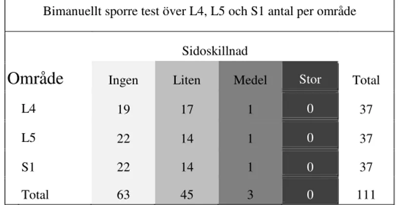 Tabell 2 Antalet försökspersoner som uppgav ingen, liten, medel eller stor skillnad i var och en av dermatomen (områdena) L4,  L5 och S1 vid bimanuellt test med sporre