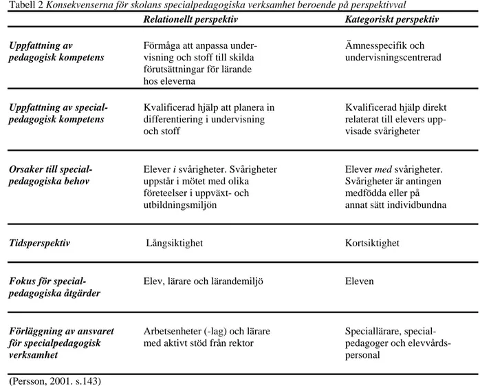 Tabell 2 Konsekvenserna för skolans specialpedagogiska verksamhet beroende på perspektivval  Relationellt perspektiv  Kategoriskt perspektiv 