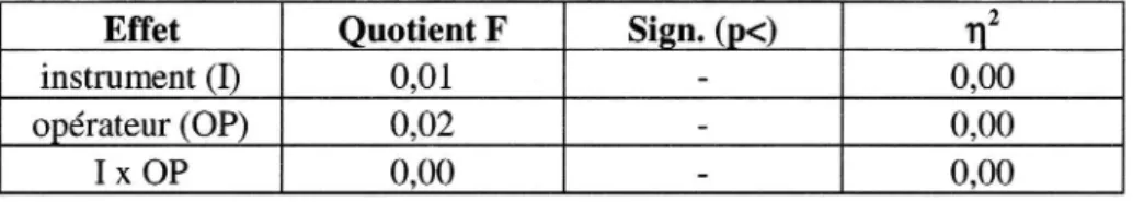 Tableau 5 Analyse de variance de la dépendance Opérateur lors du mesurage avec le LTLZOOO., La variable dépendante est la retrore'jlexion, R, et les deux variables indépendantes sant instrument, I, et Opérateur, OP.