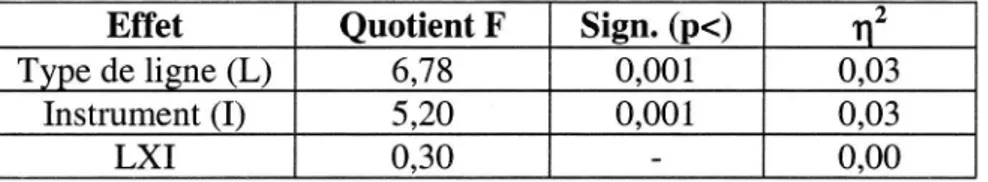 Tableau 10 Analyse devariunce á deux facteurs avec la variable de'pendante retrore'jlexion, R, et les variables inde'pendantes type de ligne, L, et instrument, I.