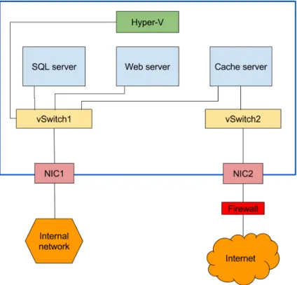 Figure 4: Layout of servers in a physical machine