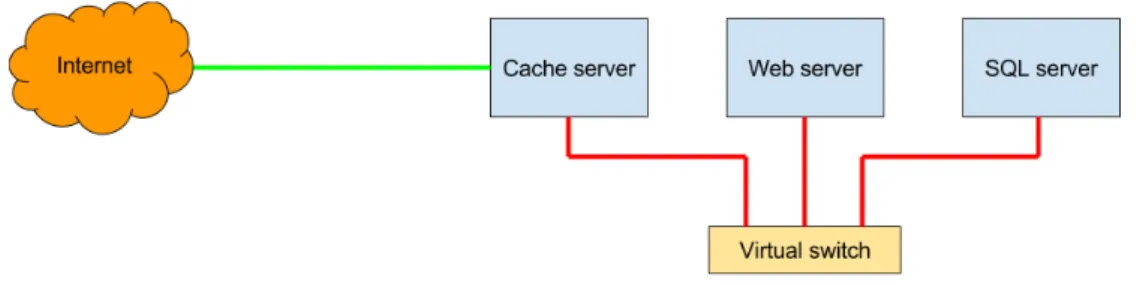 Figure 5: SSL encryption