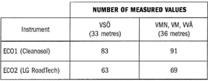 Table 1 Number ofmeasured values per measurement site for the two instruments of type Ecodyn 30