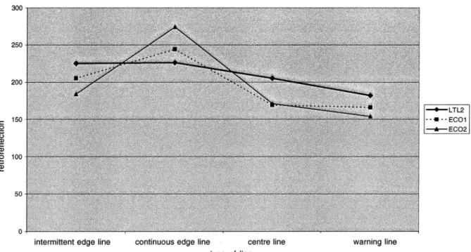 Figure 10 Retrore ectionfor four types ofroad marking measured with LTLZ, EC01 and EC02.