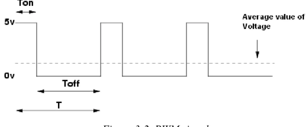 Figure 3-2 illustrates a PWM signal with 25% duty cycle. 
