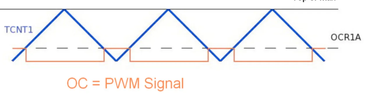 Figure 3-3. The obtained PWM Signal. 