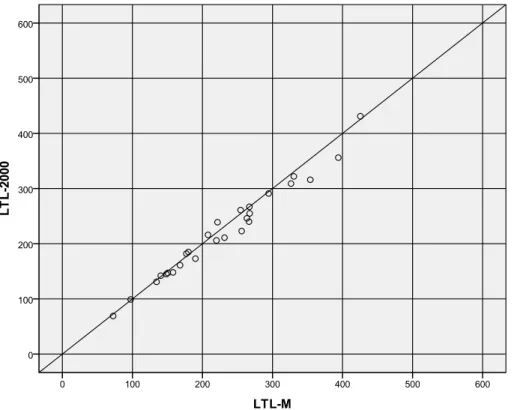 Figure 4  Relationship between the LTL-M and hand-held readings for 28 types of road  marking