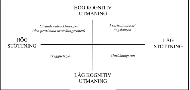 Figur 1 – Gibbons diagram, anpassat efter Mariani (1997). Undervisningens och lärandets  fyra zoner (Gibbons 2018, s