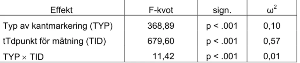 Tabell 3  Tvåvägs variansanalys med R L  [mcd/m 2 /lx] som beroende samt tidpunkt för  mätning, TID, och typ av kantmarkering, TYP, som oberoende variabler