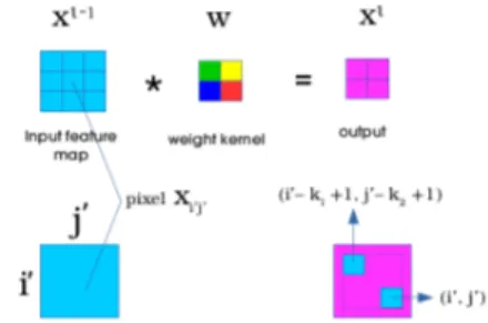 Figure 12: Pixel effect on weight update in convolutional layers. From[88]. MITWhen updating weight and biases for the convolutional