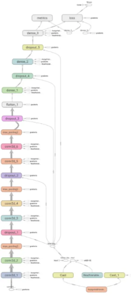 Figure 13: Tensorflow representation of the convolutional network structure - only  in-cluding vital information