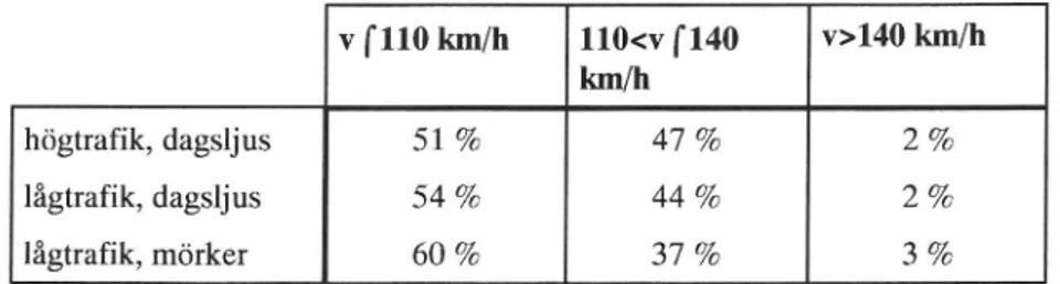Tabell 8 Andelen ensamma, lätta fordon som har Överskridit hastighets- hastighets-begränsningen 110 km/h på kontrollsträckan, samt andelen som har Överskridit densamma med mer än 30 km/h.