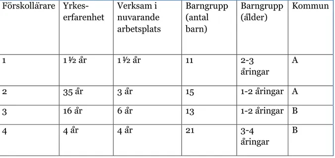 Tabell 1. Beskrivning av respondenterna i studien   Förskollärare   Yrkes-erfarenhet  Verksam i  nuvarande  arbetsplats  Barngrupp (antal barn)  Barngrupp (ålder)  Kommun  1  1½ år  1½ år  11  2-3  åringar  A  2  35 år  3 år  15  1-2 åringar  A  3  16 år  