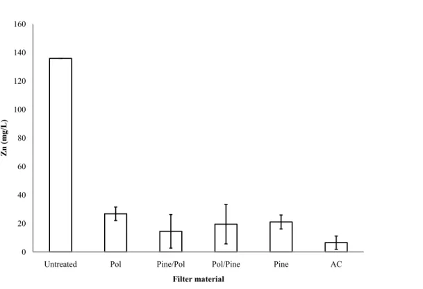 Figure  4.  The  average  (±  S.D.)  zinc  concentration  (mg/l)  in  the  outgoing  water  after  filtration  of  stormwater  through:  pine  bark;  polonite;  activated  carbon;  polonite/pine  bark;  or  pine  bark/polonite  (average  Zn 2+