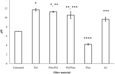 Figure  5.  The  average  (±  S.D.)  pH  of  the  outgoing  water  after  filtration  of  stormwater  through:  pine  bark; 