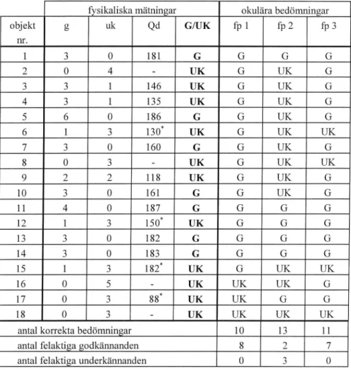 Tabell 3 redovisar mätningar och bedömningar av Iuminanskoefficient.