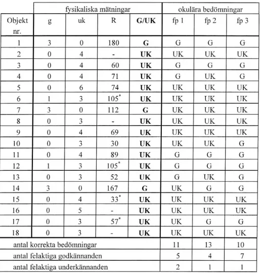 Tabell 2 redovisar resultaten av de fysikaliska mätningarna och okulärbesiktning- okulärbesiktning-arna av retroreflexionen för de 18 objekten.