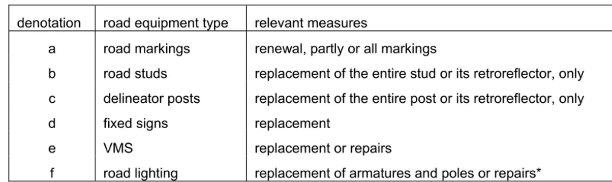 Table 1  Adequate maintenance measures. 