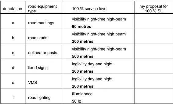 Table 2  Initial service level (SL) of six types of road equipment (a – f). If you don’t  agree with the values given in the 3 rd  column, please give the alternative in  the right-most column.