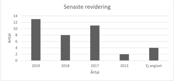 Figur 1 : Årtal för riktlinjernas senaste revidering. 