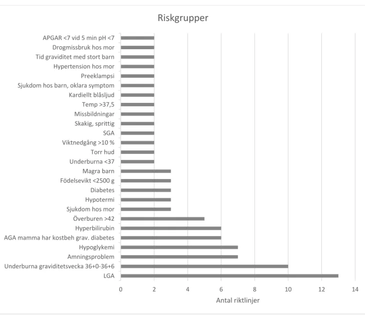 Figur 8: Beskrivna riskgrupper i riktlinjerna.  