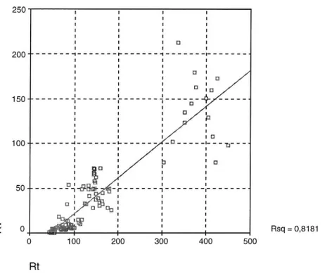 Figur 1 Sambandet mellan retroreflexionen för torr (R) och våt (RV) profilerad vagmarkering.