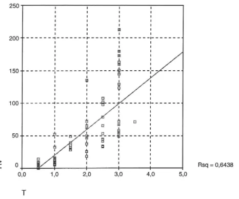 Figur 3 Sambandet mellan tjockleken (T) och retroreflexionen för våt (Rv) pro- pro-fileraa' vagmarkering.