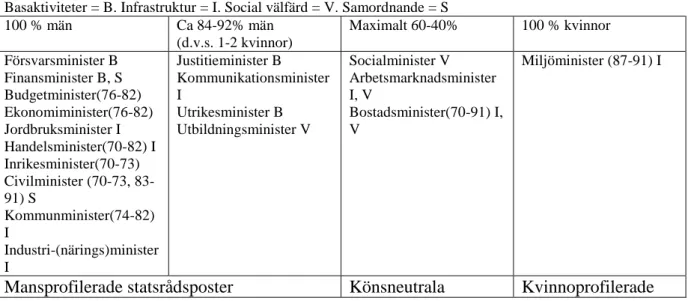 Tab. 2 Departementschefer/ statsråd 1970 – 1991/Olof Peterssons beskrivning av staten