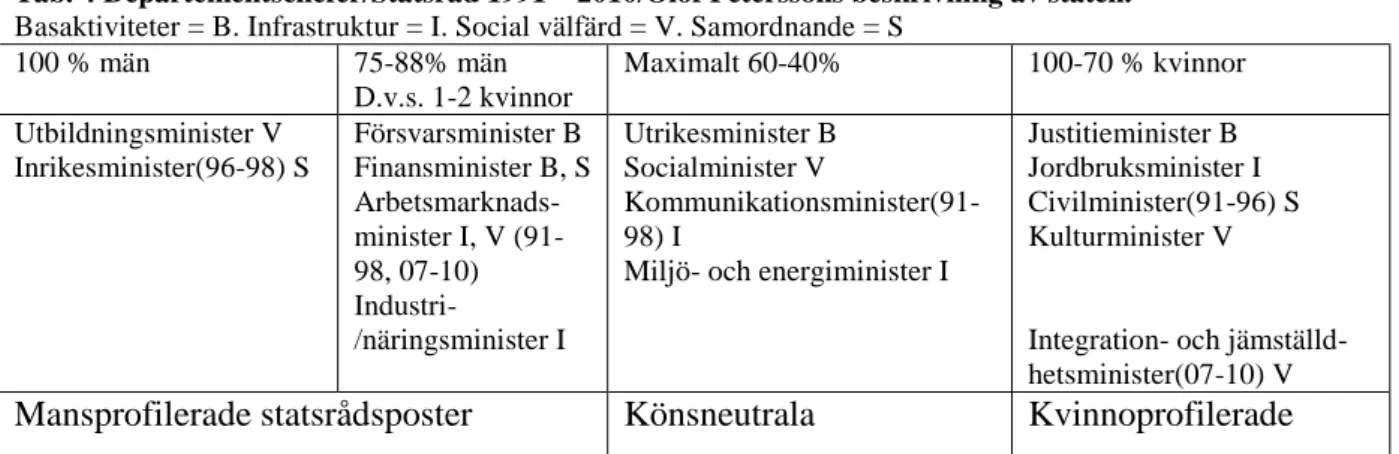 Tab. 4 Departementschefer/Statsråd 1991 – 2010/Olof Peterssons beskrivning av staten. 