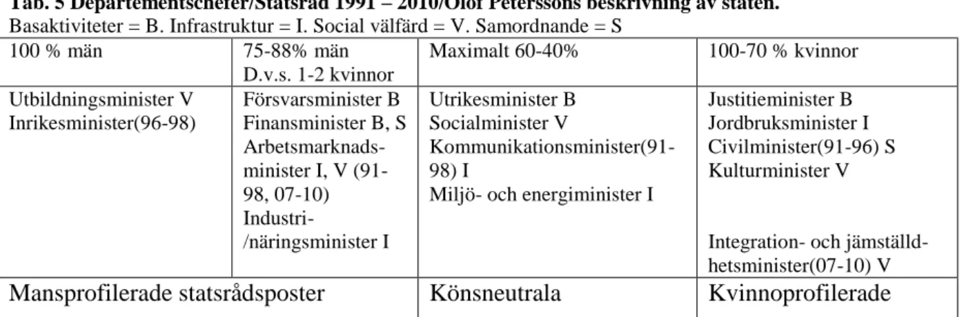 Tab. 5 Departementschefer/Statsråd 1991 – 2010/Olof Peterssons beskrivning av staten. 
