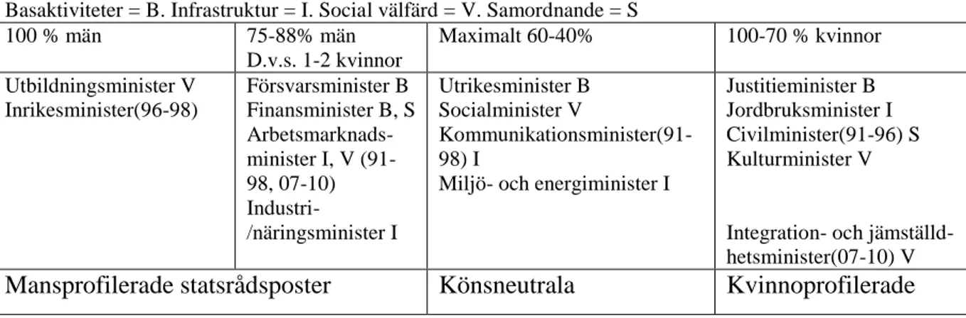 Tab. 6 Departementschefer/Statsråd 1991 – 2010/Olof Peterssons beskrivning av staten. 