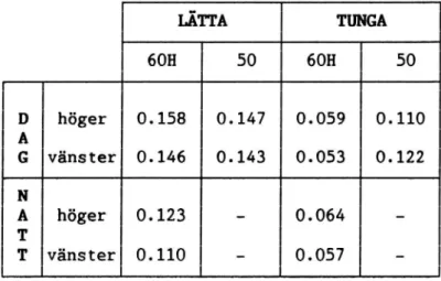 Tabell 4. Jämförelse mellan sidovariansen för höger och vänster hjulpar på väg 6OH och 50.