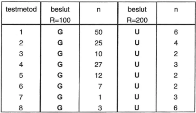 Tabell A5 Utslag för testmetoderna 1-8 om R-kravet är 100, beslut R=100&#34;