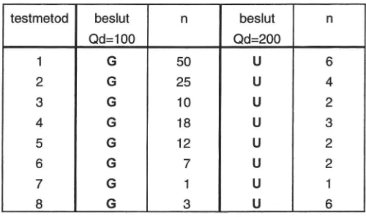 Tabell A14 Utslag för testmetoderna [-8 om Qd-kravet är 100, &#34;beslut Qd=100&#34; eller om Qd-kravet är 200, &#34;beslut Qd=200&#34;