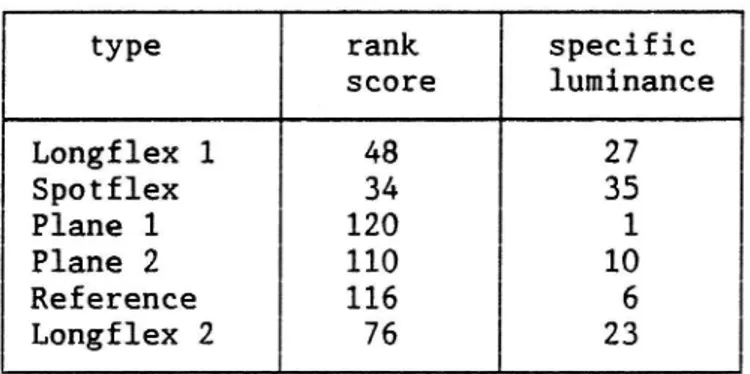 Table 3. Rank score and specific luminance in (mcd/m2)/lux for the six road markings, measured three months after application