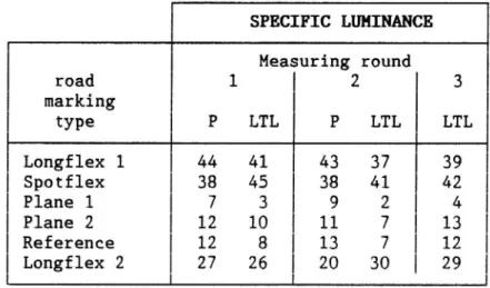 Table 4. Specific luminance of wet road markings measured with the Pritchard photometer mounted at eye level in a passenger car and with the LTL 800