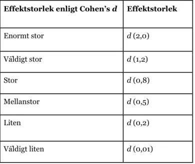 Tabell 4.  Effektstorlek enligt Cohens’s d (Sawilowsky, 2009). 