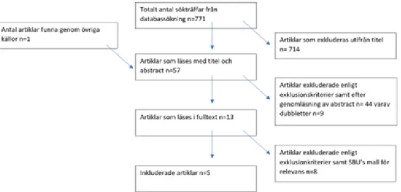 Figur 1 nedan visar processen för hur urvalet av artiklar genomfördes. Författarna hittade 57  artiklar i databaserna som utifrån titel ansågs ha relevans för denna studie