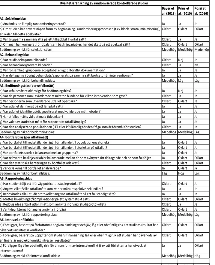 Tabell 6 .  Kvalitetsgranskning enligt SBU’s granskningsmall för randomiserade studier 