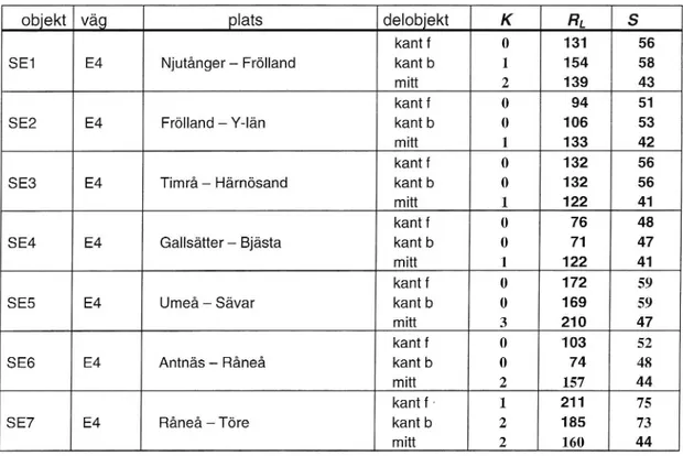 Tabell S1 och S2 visar resultaten för tvåfältsv'agar respektive motorvägar i