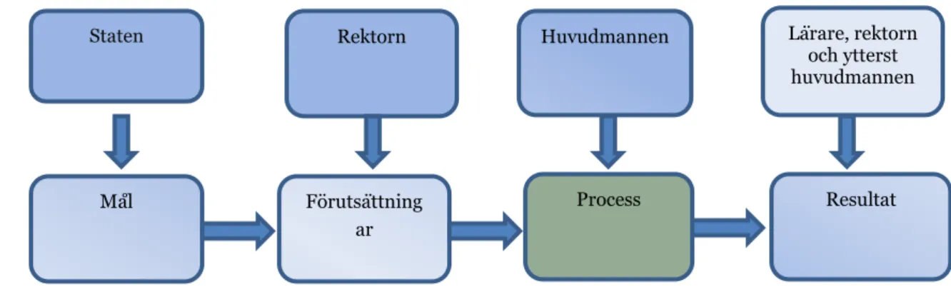 Figur 1 Ansvarsfördelning   (Rapport 362) 
