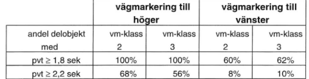 Tabell 8 Andel delobjekt som uppfyller kraven på pvtfor säker körning (1,8 sek) ochför säker och komfortabel körning (2,2 sek)